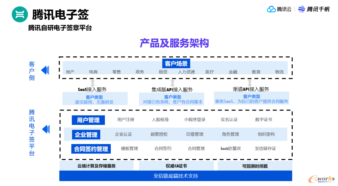 腾讯电子签产品及服务架构