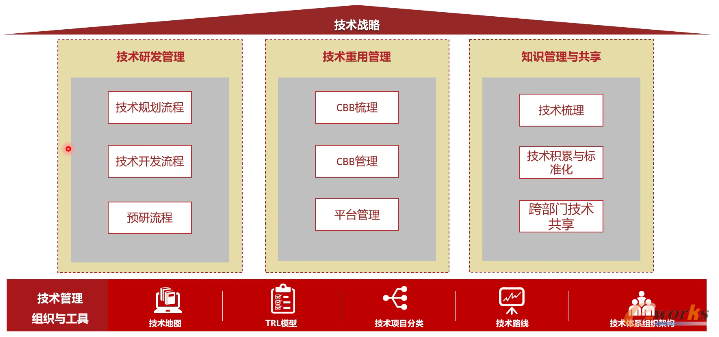 IPD技术管理体系