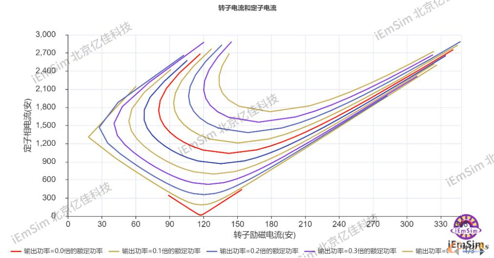 转子电流和定子电流