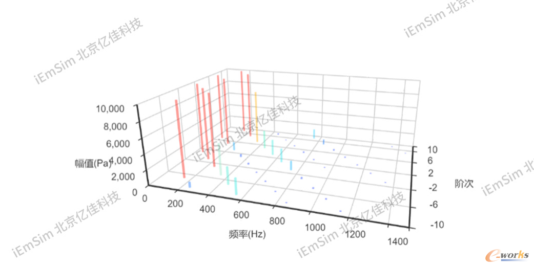 气隙磁力-柱状频域图