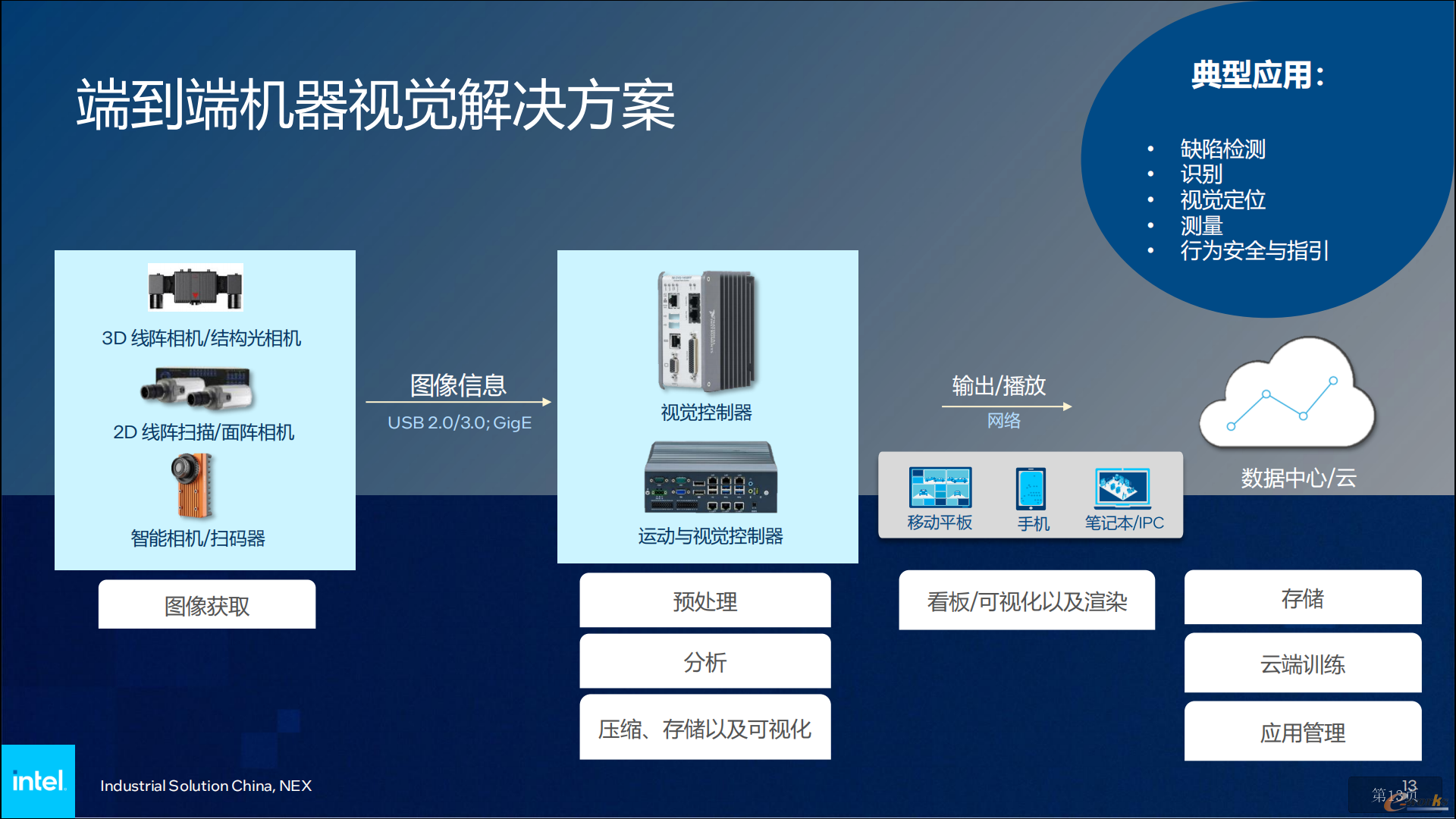 图1 英特尔端到端机器视觉解决方案