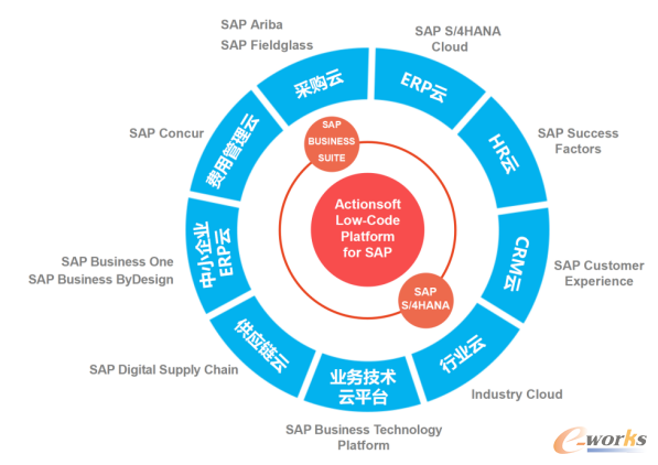 赋能SAP全线产品示意图