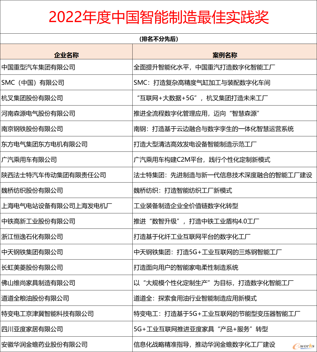 2022年度中国智能制造最佳实践奖