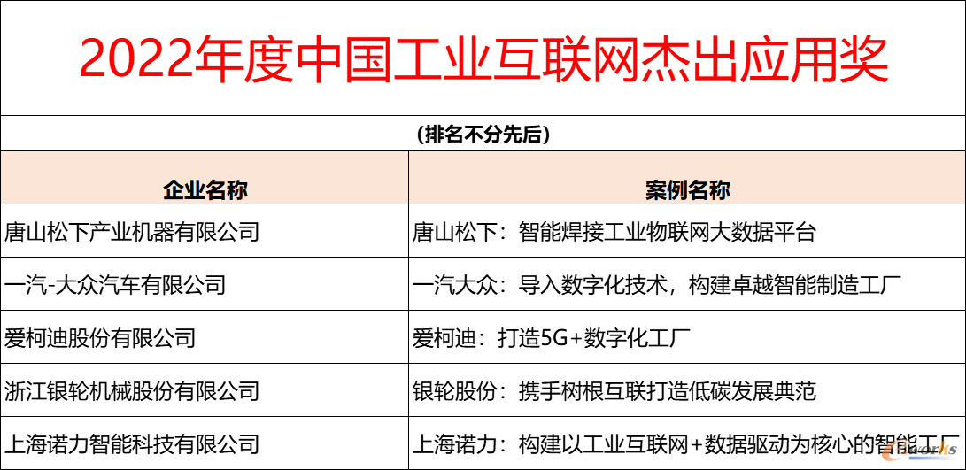 2022年度中国工业互联网杰出应用奖