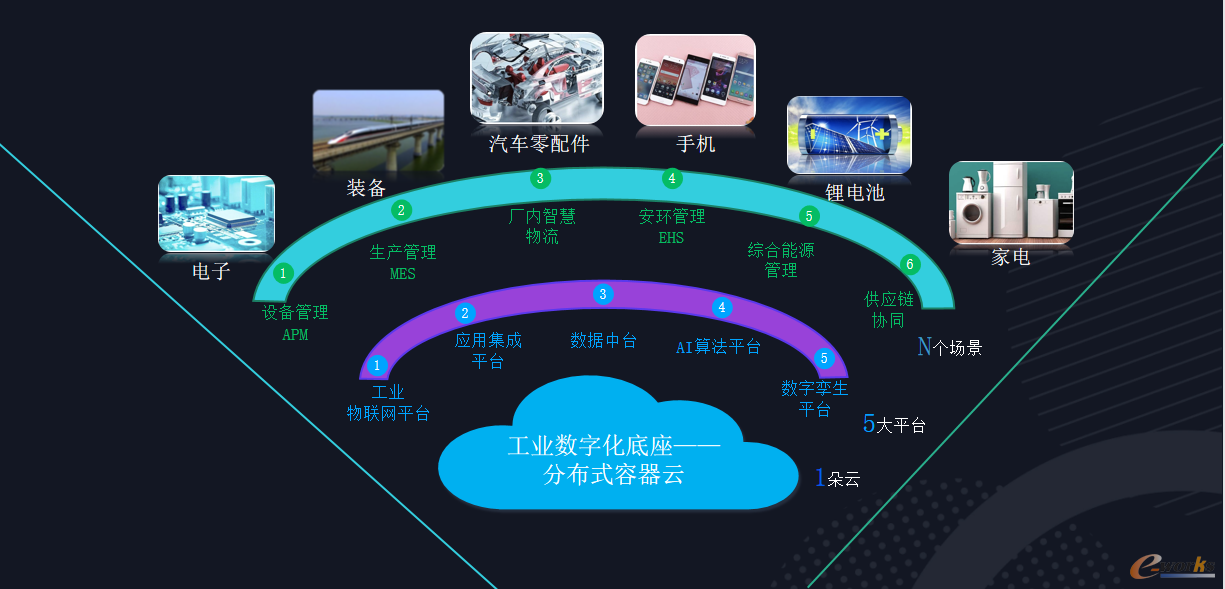 腾讯云WeMake数字工厂平台（1+5+N），制造业数字化的引擎