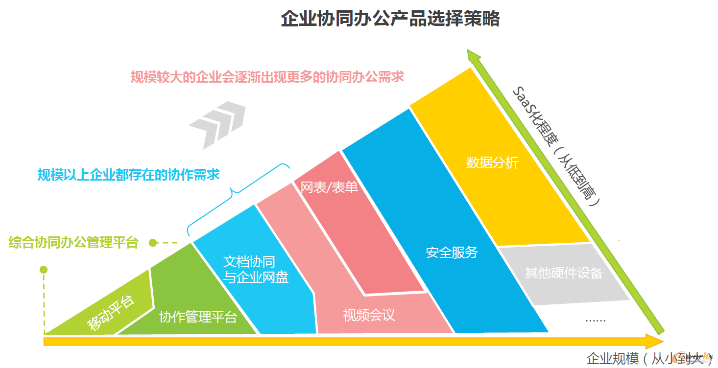 企业协同办公产品选择策略