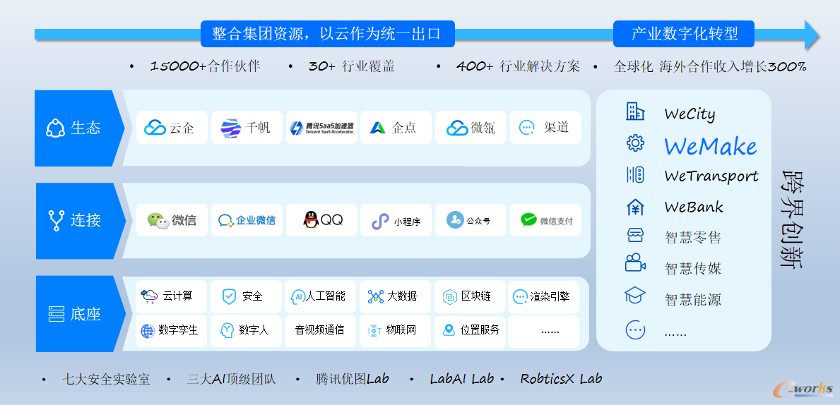 腾讯产业生态定位：连接器、工具箱、生态共建者