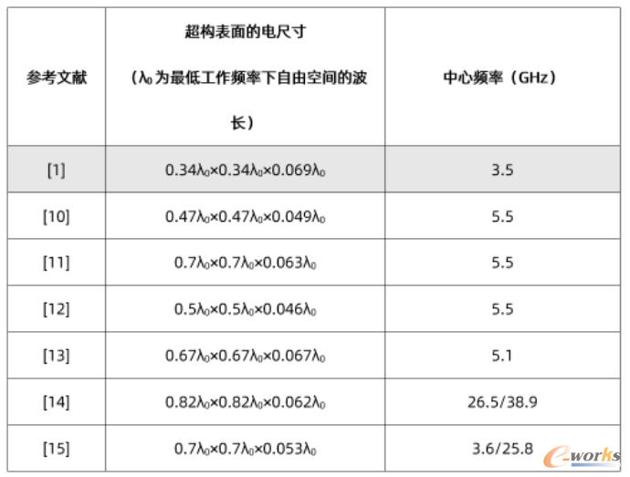 高性能超构表面天线的尺寸比较
