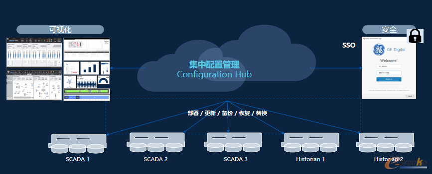 Configuration Hub统一管理、配置和部署