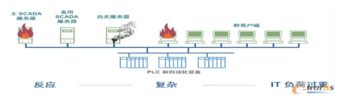 SCADA系统高效安全运行的关键是什么？