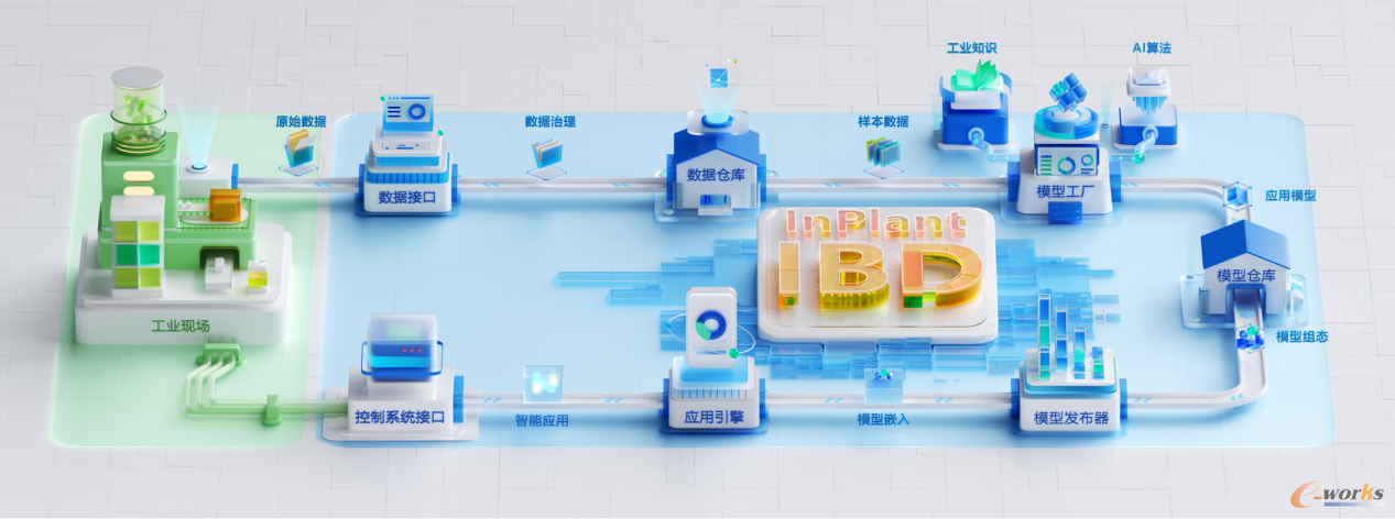 InPlant IBD平台数据建模图