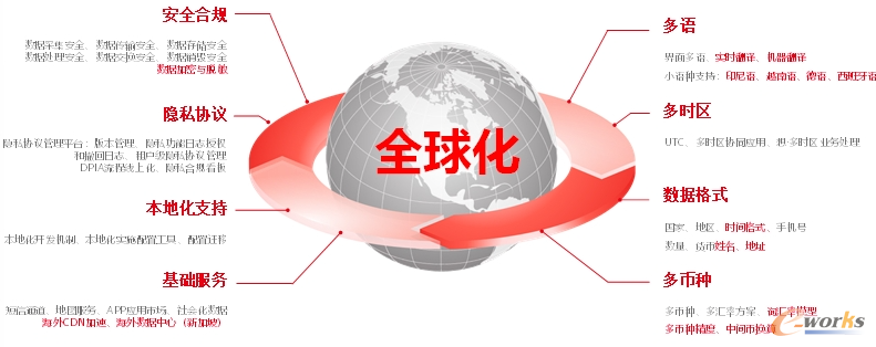 用友