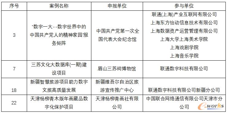 2024年文化和旅游数字化创新示范优秀案例（联通文旅参与项目）