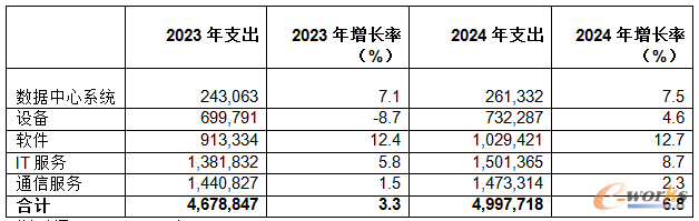 表一、全球IT支出预测(单位:百万美元)