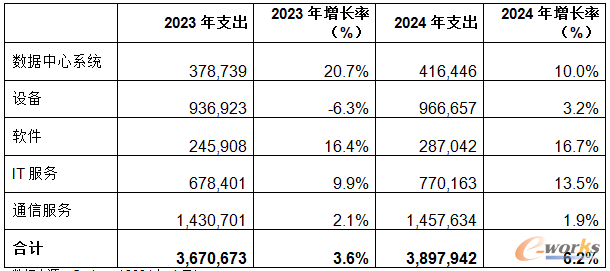 表二、中国IT支出预测(单位:百万人民币)