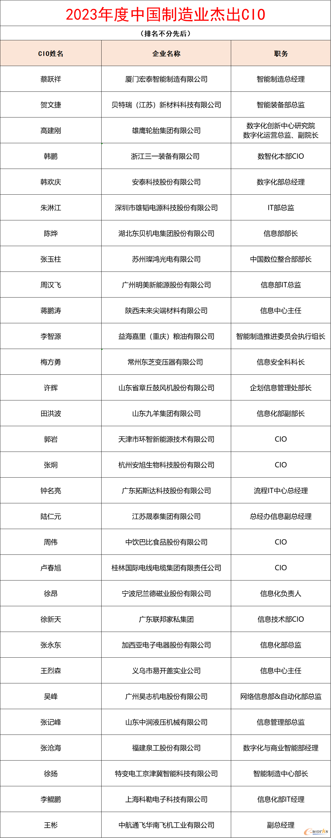 "2023年度中国制造业优秀cio"获奖名单揭晓_e-works动态_信息化新闻_