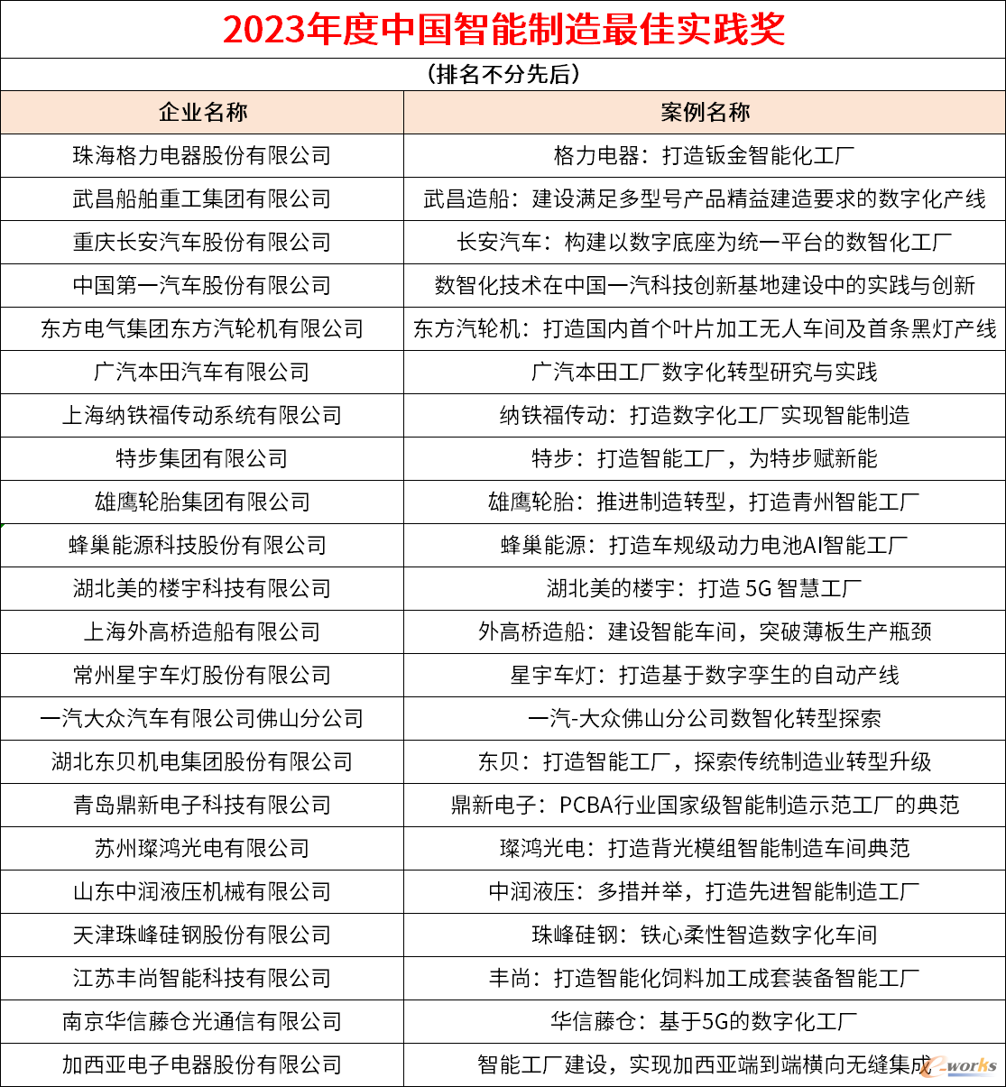 最佳实践获奖名单