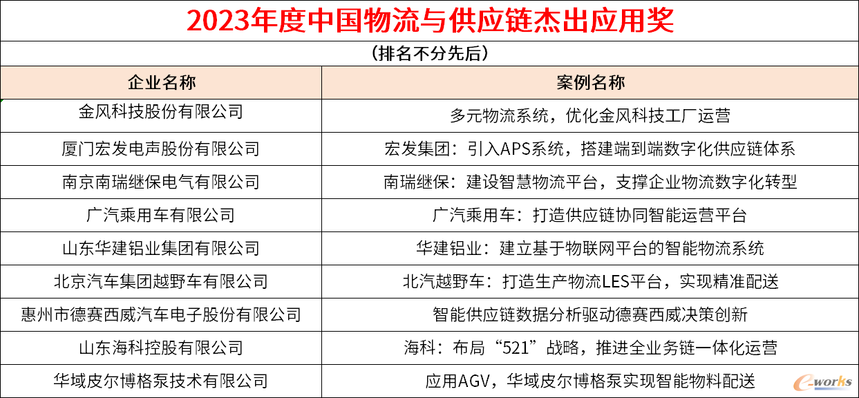 物流与供应链企业名单