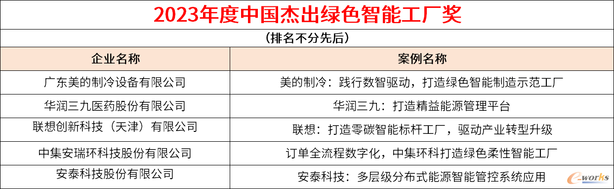 绿色智能工厂名单