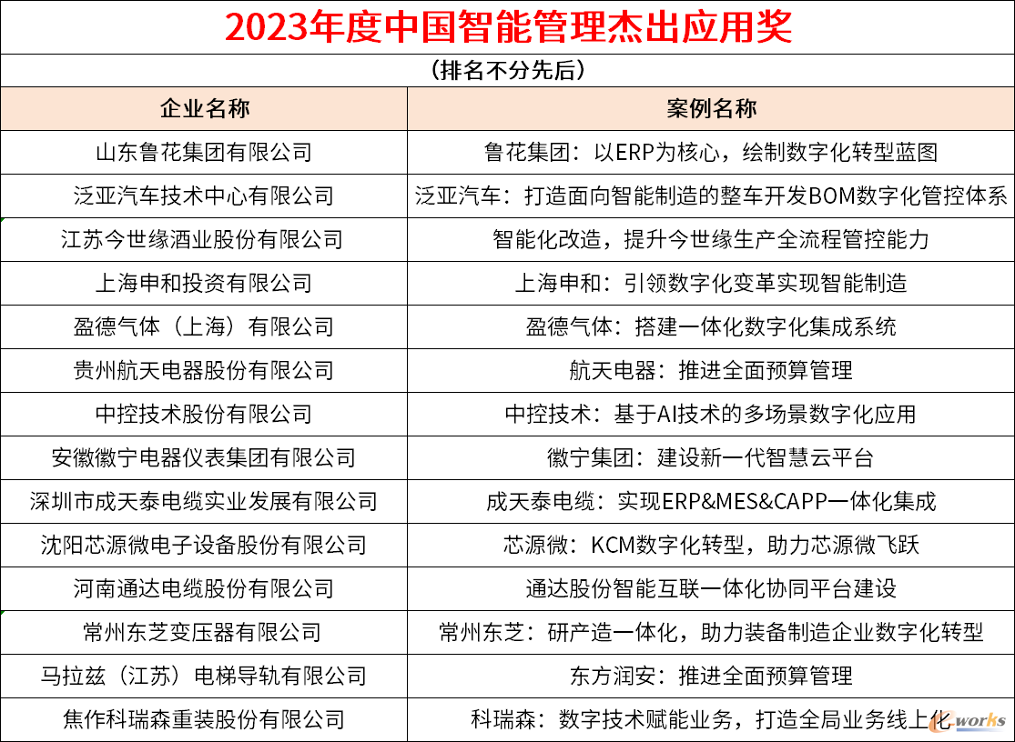 获奖企业名单