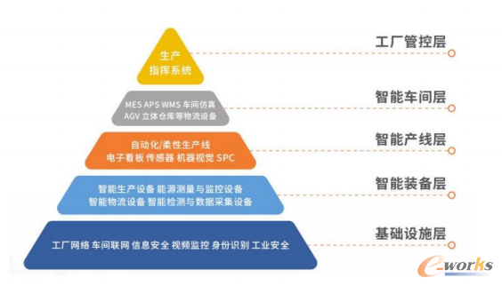 智能工厂五级金字塔