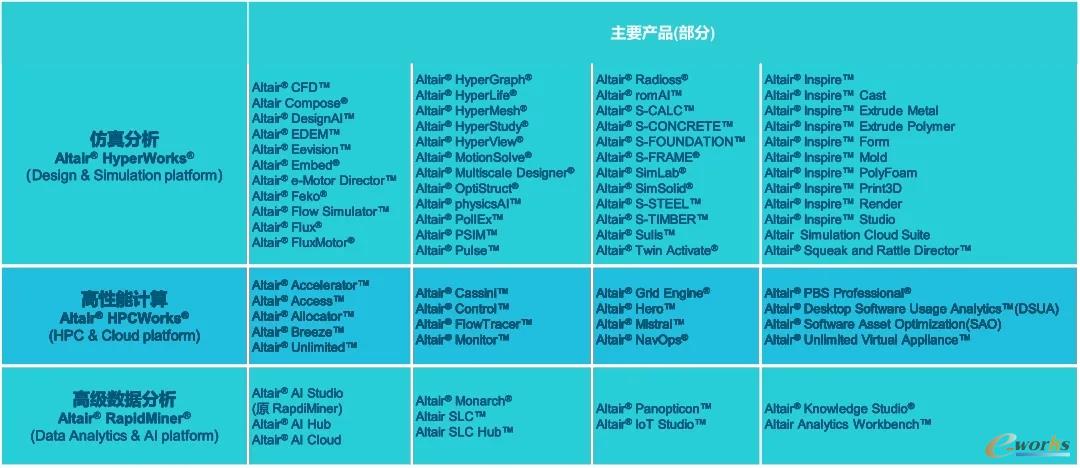 Altair三大软件平台及其产品