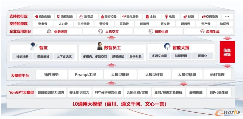 用友
