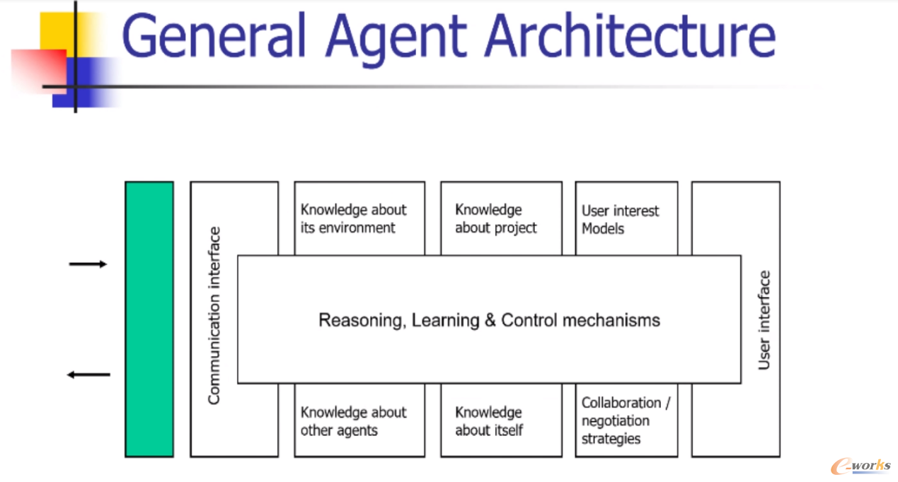 图2 智能体基本结构