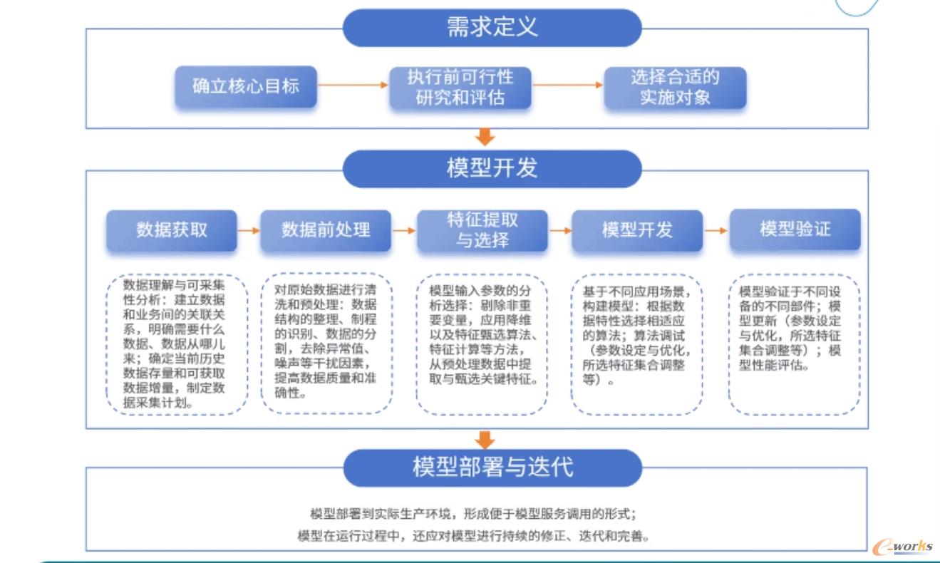 图2 预测性维护推进策略
