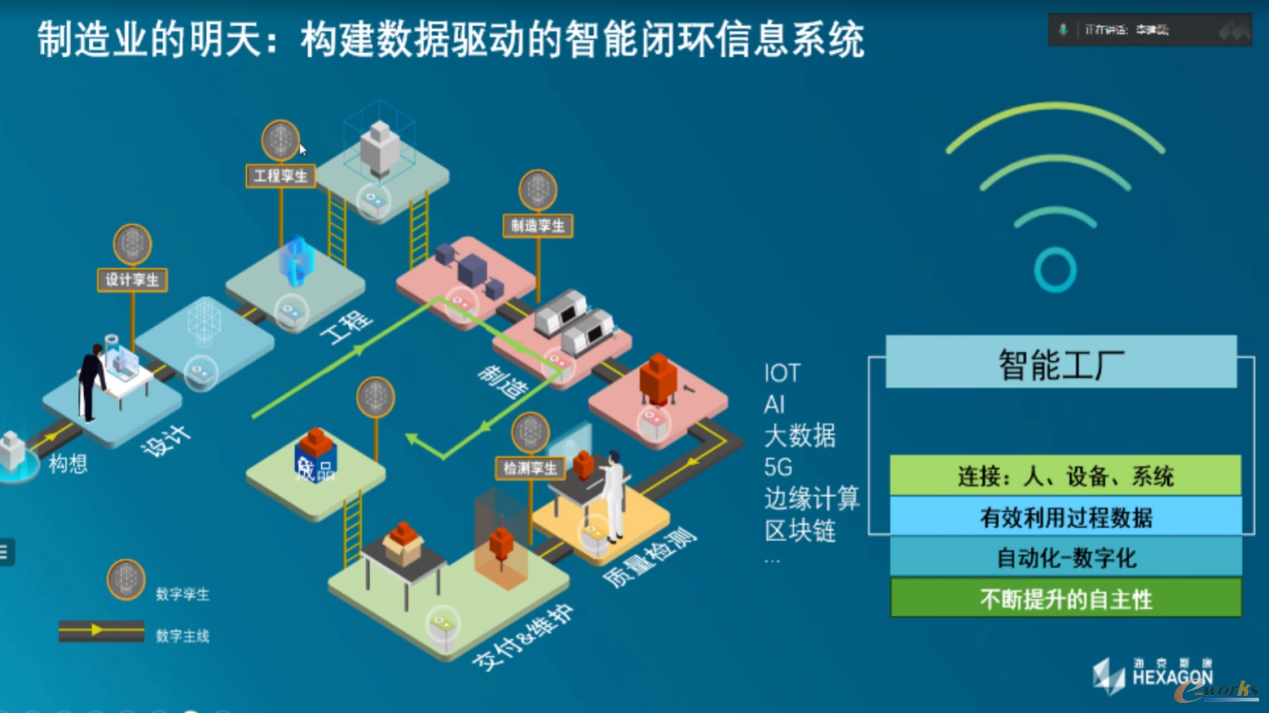 图2 构建数据驱动的智能闭环信息系统