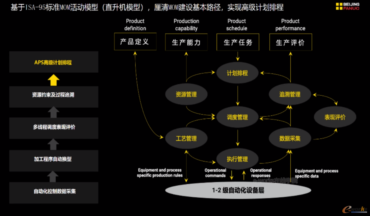图4 MOM构建的基本路径