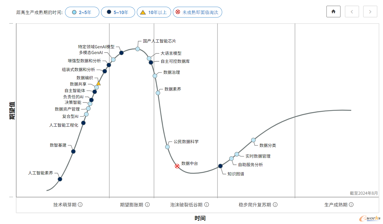 2024年中国数据、分析和人工智能技术成熟度曲线