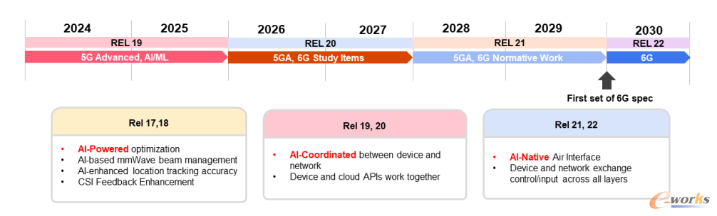 图1：3GPP标准将推动无线网络从AI协同网络向AI原生架构演进[ 如何用AI驱动的设计革新6G研究，是德科技，2024年2月21日]