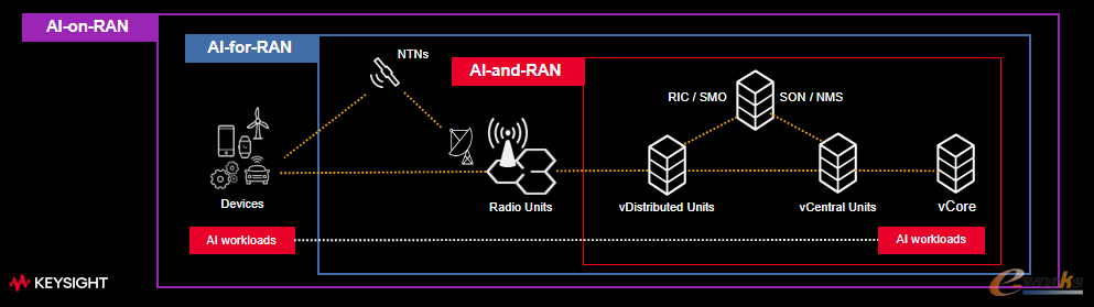 图2:AI-RAN由三种互补方法构成