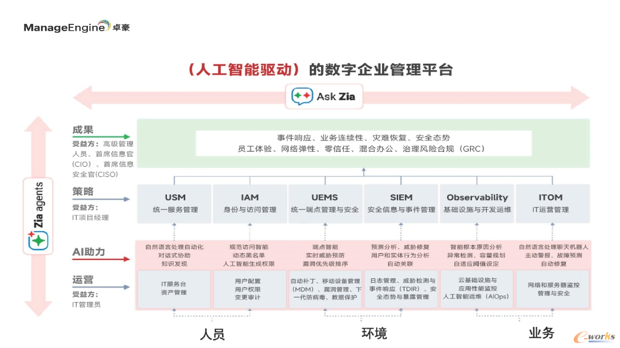 ManageEngine推出AI驱动的数字企业管理平台