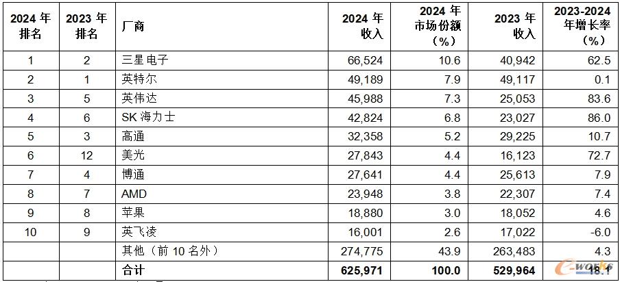 表一 2024年全球排名前十半导体厂商的收入（单位：百万美元）