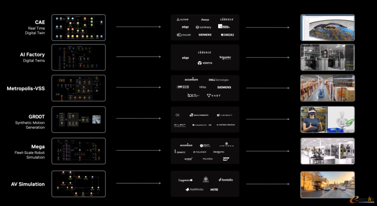 聚焦物理AI和数字孪生的NVIDIA Omniverse蓝图