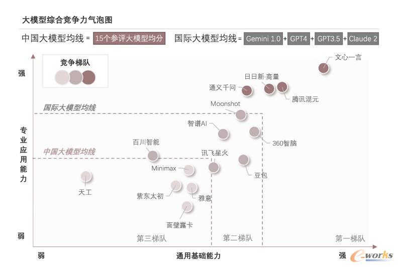 沙利文《2024年中国大模型能力评测》：大模型综合竞争力气泡图