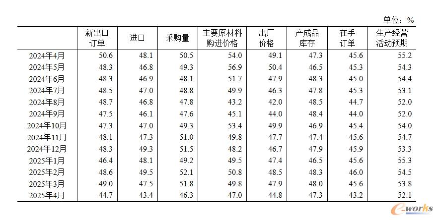 表2 中国制造业PMI其他相关指标情况(经季节调整)
