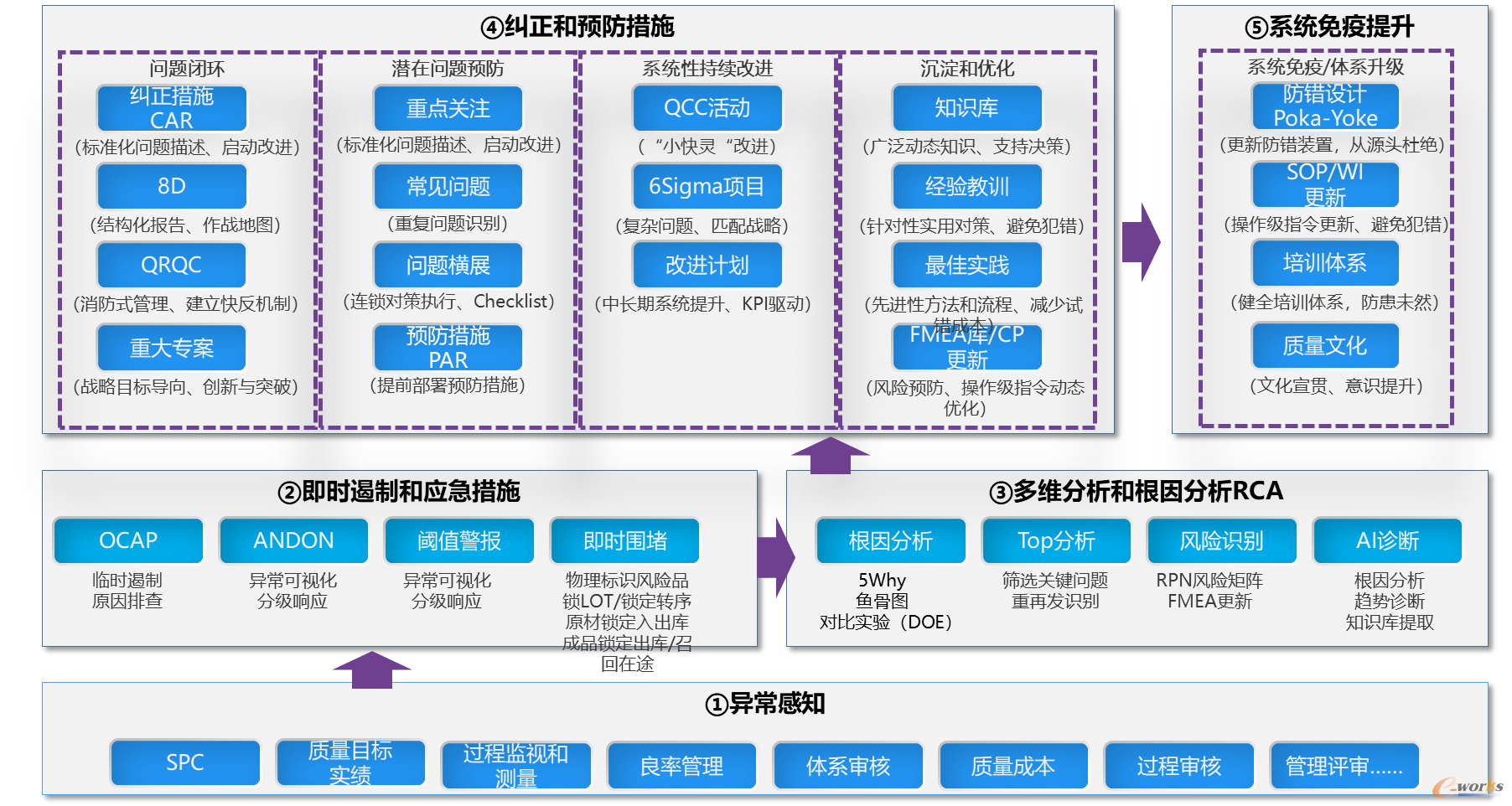 异常感知→即时遏制→多维分析→纠正与预防→免疫提升五阶价值转换体系