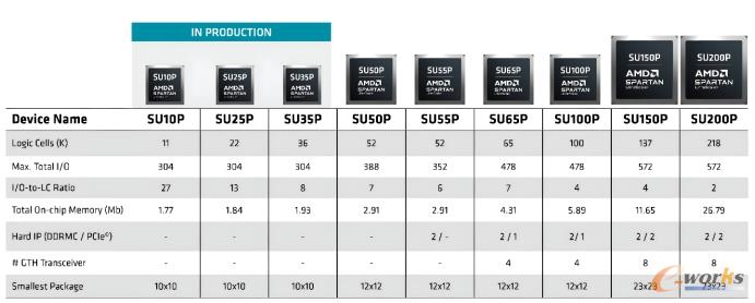 AMD Spartan UltraScale+系列产品表
