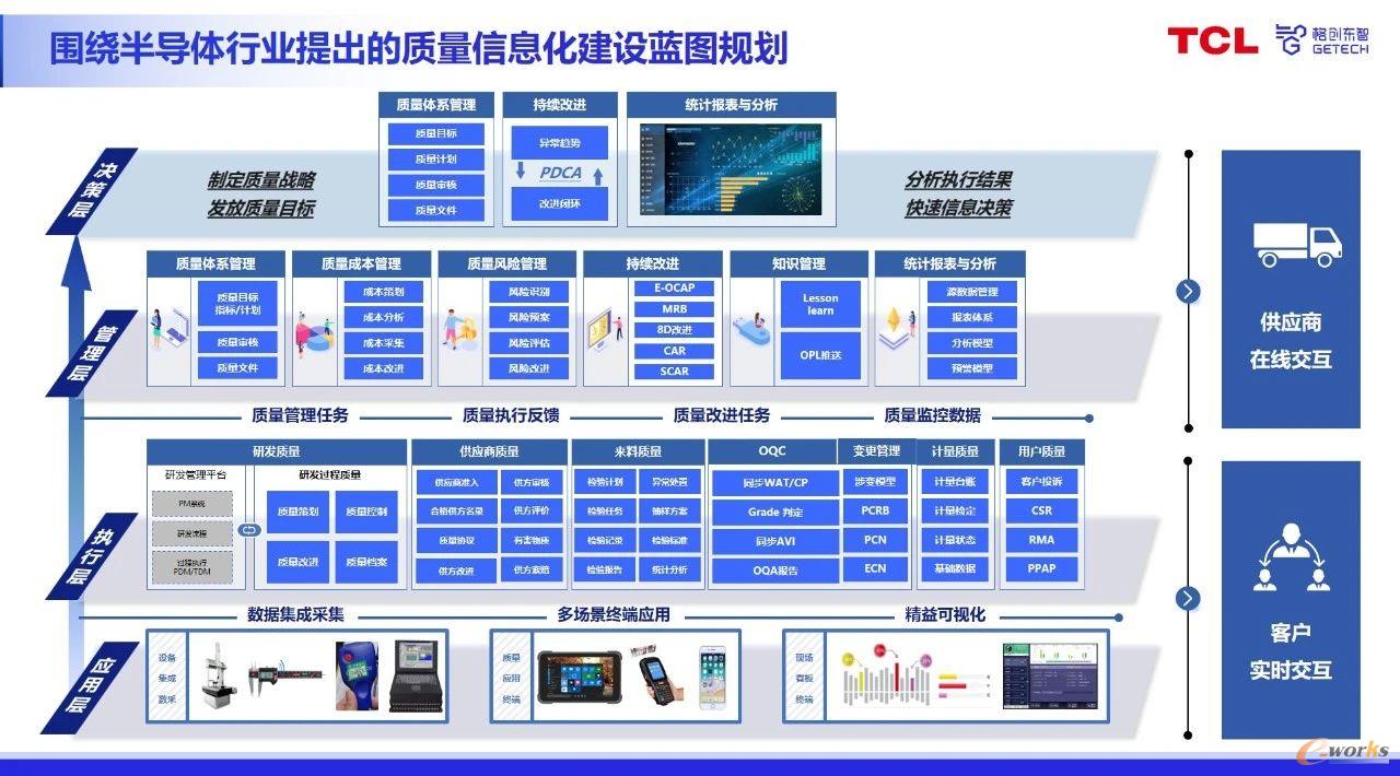        作为工业制造领域复杂度最高的场景之一，半导体行业为实现“零缺陷”目标、满足极致良率追求，对于产品质量有着近乎“苛刻”的高规格要求。  从一粒沙到一颗芯，需跨过多少质量“关”         半导体产业链上游主要为支撑产业，中游即半导体制造，是整个产业链的核心环节，包括芯片设计、晶圆制造及加工、封装测试；下游为半导体芯片产品的落地应用。产业链链条长、涉及环节多，每一步的质量缺陷都可能造成整个环节的崩塌。在半导体行业中，常见的质量管理挑战主要包括：         信息孤岛、数据追溯难：从晶圆制造到封装测试，半导体质量数据分散于10余个环节的异构系统中（如MES、ERP、LIMS），质量问题追溯耗时长、难度大；         供应链管理风险：半导体企业依赖多层级供应商网络，供应商质量数据与生产脱节现象普遍，影响性能稳定性和质量可靠性；         极致良率追求：半导体生产过程工艺控制高度精密，纳米级参数波动即可能导致良率崩塌，影响客户满意度和产品应用；         变更管理压力：技术升级、工艺迭代频繁催生大量变更需求，变更过程离不开追溯管理与风险控制管理；         海量数据价值沉没：过往沉淀的TB级数据，由于缺乏智能化分析工具，无法挖掘参数偏移与良率的关联规律。  格创东智QMS贯穿半导体全生命周期，构建全价值链信息流         全球半导体产业竞争加剧、技术迭代提速，质量管理成为半导体企业提升核心竞争力的关键。传统分散式质量管理模式，面临质量管理业务运行不顺畅、数据无法集中管理和有效应用、各阶段缺乏横/纵向协同、集团化质量管理缺乏有效手段、重点客户质量合规压力等痛点。         作为深耕半导体领域的工业AI领军企业，格创东智QMS从半导体的行业特性与业务特点出发，划分决策层、管理层、执行层、应用层四大业务层级，为半导体工厂构建全生命周期质量管理系统，打通全价值链信息流，消除质量数据“孤岛”，实现质量数据的集中、规范、高效管理。         面对半导体行业常见的质量管理难题，格创东智QMS提供“对症”方案：         全生命周期闭环：面向半导体产品全生命周期进行质量管理，纵向贯通集团到科室的质量信息链，横向协同市场到研发的质量业务链，构建以质量为核心的一体化、规范化、集成化、智能化决策支持平台，支持全集团、全过程、全生命周期的质量业务；         供应商质量管理：通过供方准入发布AVL清单，建立供方绩效评价、供方审核机制，同时通过供方交互平台获取质量协议签署文件、有害物质报告以及CIP报告，通过供应链协同优化，促使企业与供应商之间建立起更加紧密的质量协同机制；         生产过程管控：集成晶圆厂、封测厂的WIP相关数据，进行SPC监控，分析离群数据，形成E-OCAP，通过MRB、品质异常流程等手段进行品质异常改善；         5M1E变更管理：围绕造成产品质量波动的人机料法环测六大因素，规范生产过程中变更活动及变更过程的管理，改善当前变更不受控或识别不全面现象；         客户管理：针对客户投诉信息进行8D改进管理，对CSR做到闭环落地；监控RMA处理过程，通过系统给客户发送PPAP文件；         AI引擎驱动：运用AI技术赋能质量管理数智化转型，支持基于历史案例库和问题特征自动生成售后8D报告，支持通过算法分析过往历史数据进行质量趋势预测，能够构建质量知识库，为员工提供实时质量知识支持。  全链交付、价值落地，尽显服务硬实力         格创东智QMS具备半导体行业全链交付能力，覆盖包括半导体材料、芯片设计、晶圆制造、后段封测、半导体设备等在内的全产业链条。截至目前，格创东智已拿下IC设计、晶圆制造、封装测试、半导体材料等服务产业链头部企业的20个QMS项目，尽显在半导体质量管理领域的服务硬实力。         代表案例         头部IC设计公司QMS项目：实现客户质量门户管理、供应商管理、客户服务管理以及质量体系管理等功能的全面升级，通过标准化持续改进流程，供应商与客户管理效率提升约20%；         12吋前道QMS项目：通过业务流程集成、系统集成、数据集成，实现改善质量、提高制程效率20%，提升产品质量10%，促进工作效率提高30%；         封测公司QMS项目：实现从来料检验、生产过程质量专检活动，对生产过程出现的质量问题进行持续改进闭环，提升效率约30%。         半导体行业的竞争是质量精度的较量，格创东智QMS赋能质量管理全生命周期、运用AI引擎驱动智能化加速，有效解决半导体产品质量追溯难、响应慢的痛点，通过知识沉淀与预测干预，实现主动式质量风险管理，有效降低市场波动和技术变革带来的风险，成为国产半导体迈向高可靠、高良率征程中的稳健质量基石。未来，格创东智将以QMS为支点，为半导体企业打开提质增效新空间。