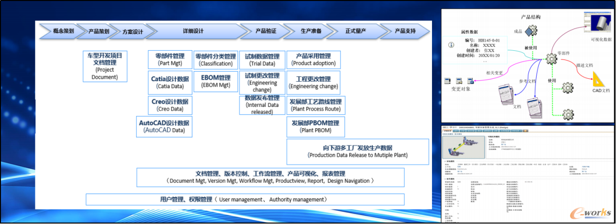 图1 “D”阶段-基础产品数据管理