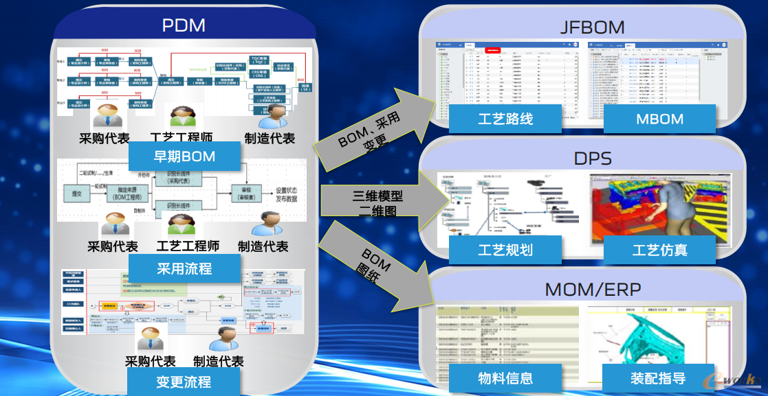 图3 “C”阶段-多领域协同