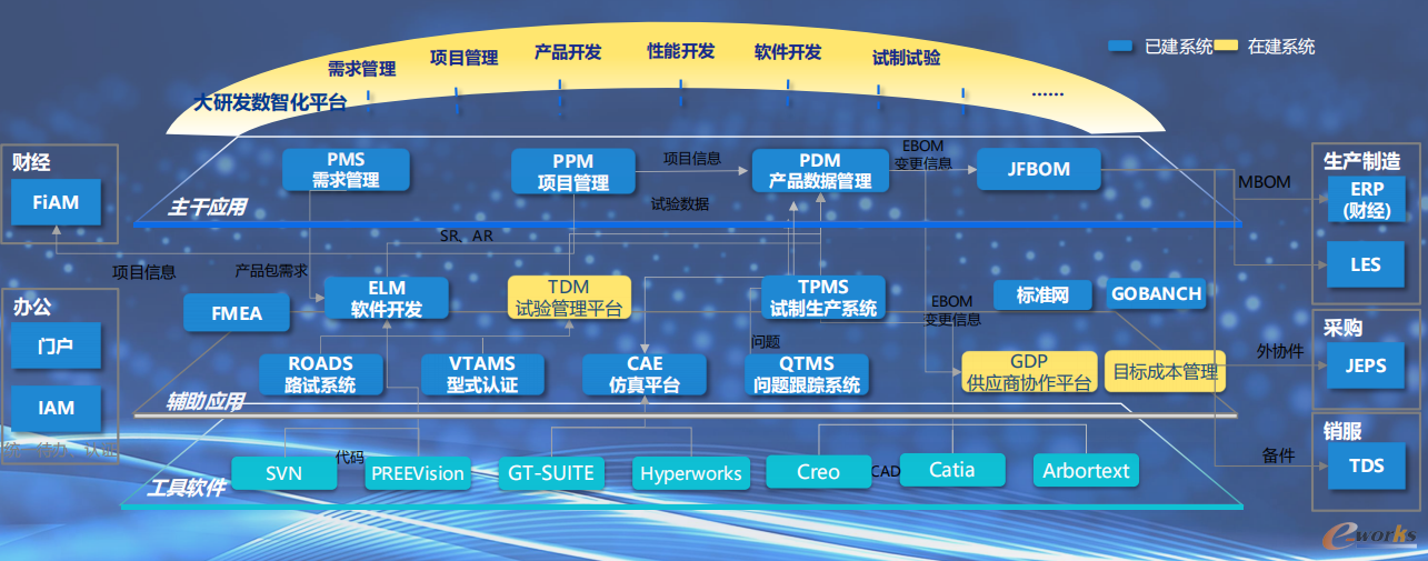 图5 “I”阶段-支撑集成式研发的关键平台