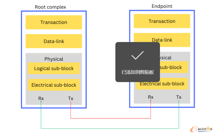 图1：PCIe 5协议层