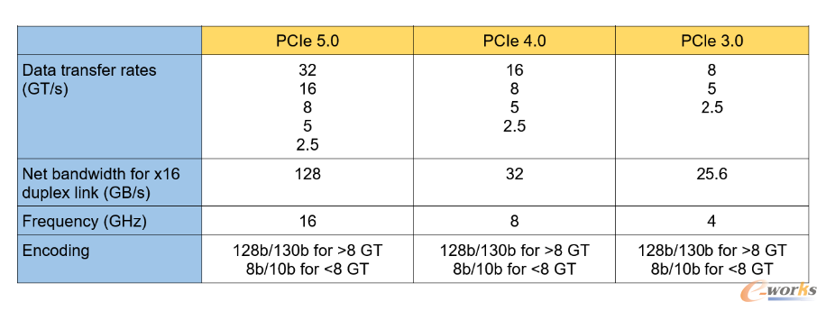 图2：PCIe版本比较