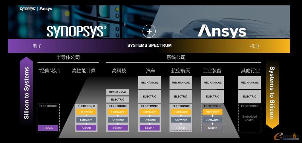 Ansys