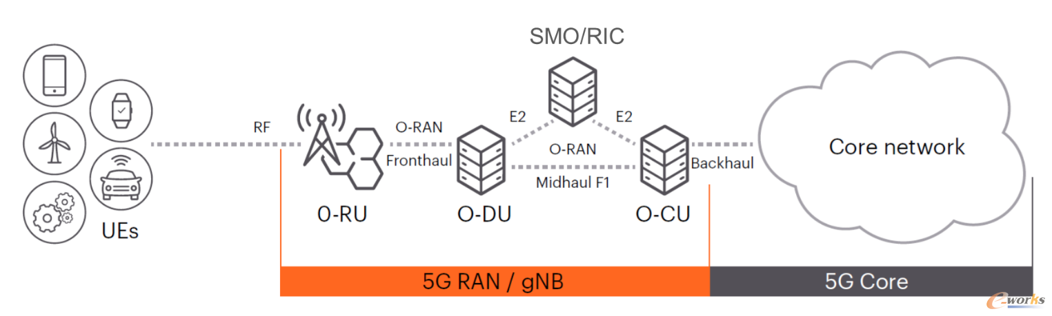 图 1：O-RAN架构及用户设备和核心网