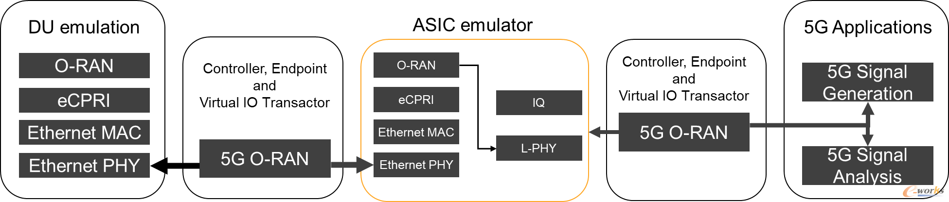 图 2：O-RU ASIC 测试协议栈